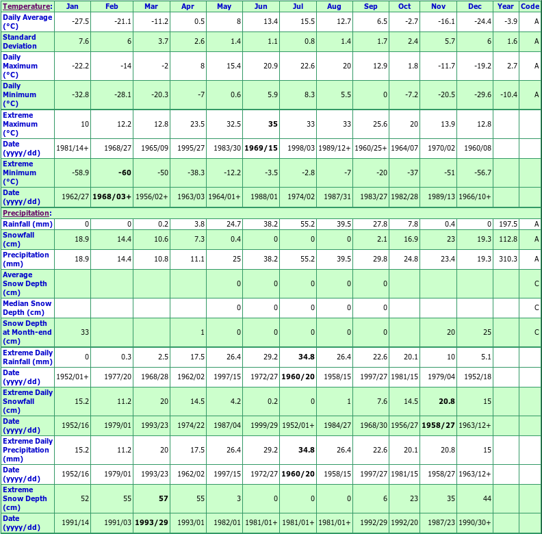 Pelly Ranch Climate Data Chart